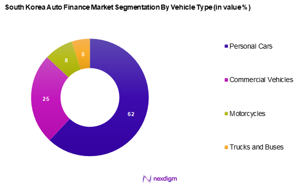 South Korea Auto Finance Market Segmentation by Vehicle Type