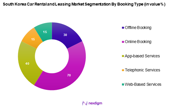 South Korea Car Rental and leasing Market Segmentation by Booking Type