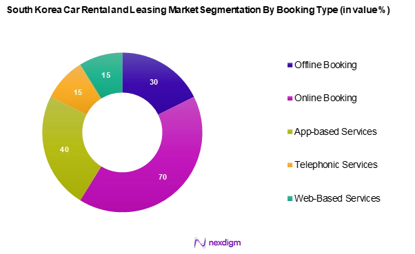 South Korea Car Rental and leasing Market Segmentation by Booking Type