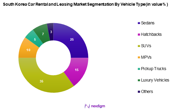 South Korea Car Rental and leasing Market Segmentation by Vehicle Type
