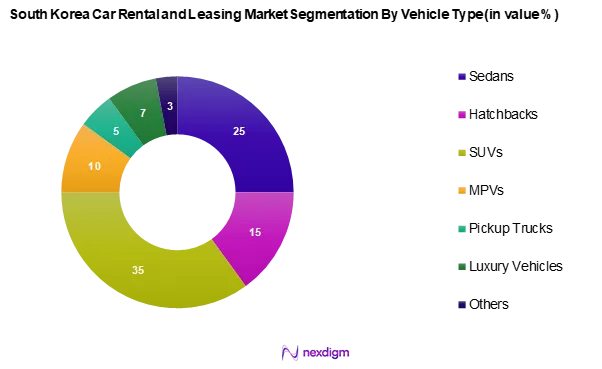 South Korea Car Rental and leasing Market Segmentation by Vehicle Type