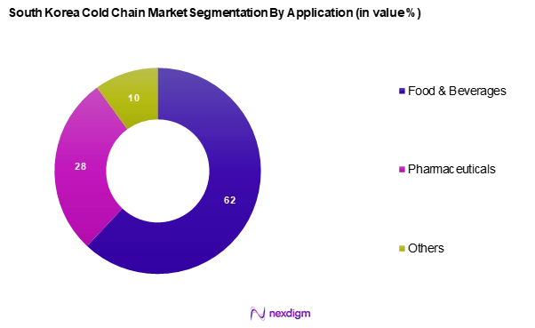 South Korea Cold Chain Market Segmentation by Application