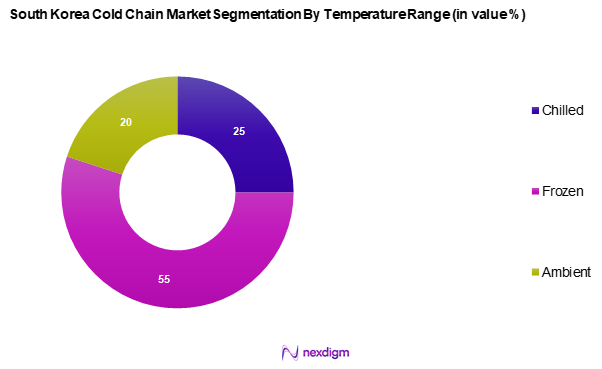 South Korea Cold Chain Market Segmentation by Temperature Range
