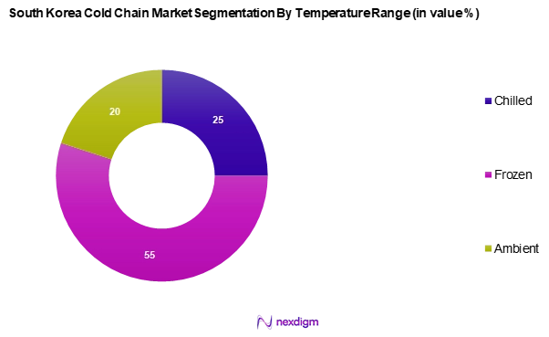 South Korea Cold Chain Market Segmentation by Temperature Range