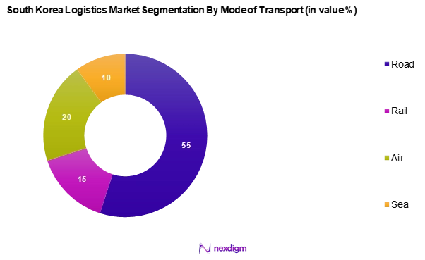 South Korea Logistics Market Segmentation by Mode of Transportation