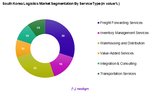 South Korea Logistics Market Segmentation by Service Type