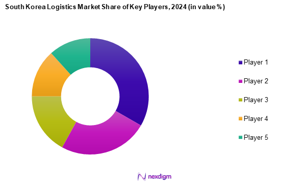 South Korea Logistics Market Share of Key Players