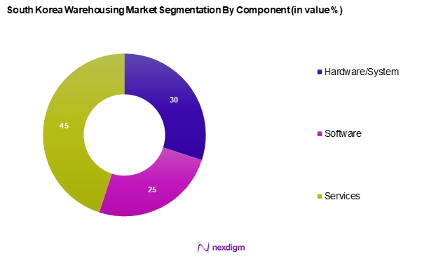 South Korea Warehousing Market Segmentation by Component