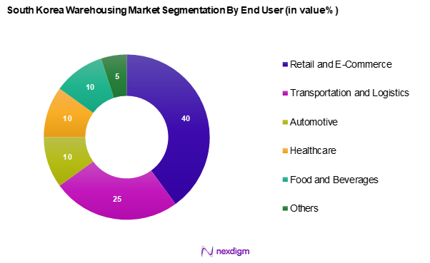 South Korea Warehousing Market Segmentation by End-User