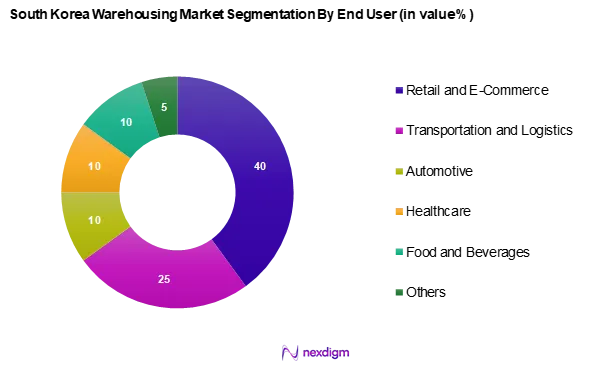 South Korea Warehousing Market Segmentation by End-User