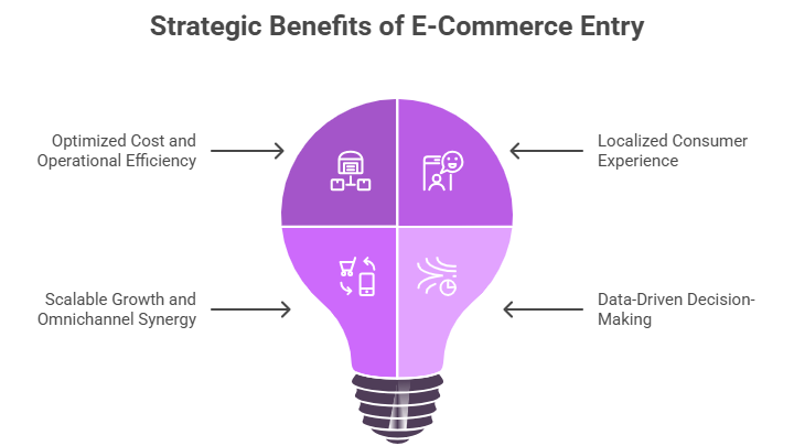 Strategic Benefits of E-Commerce Entry