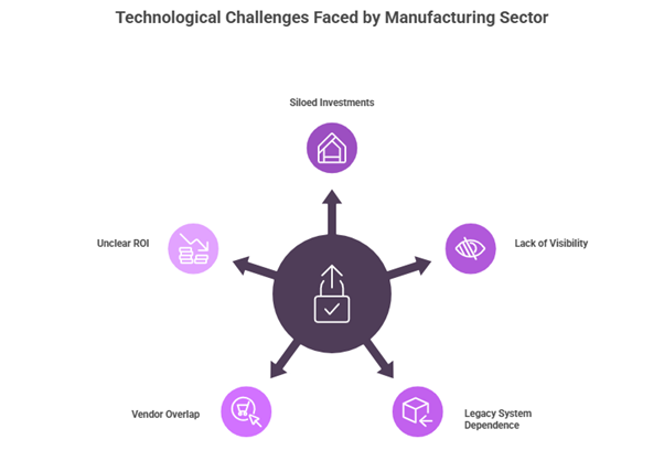 Technological Challenges Faced by Manufacturing Sector
