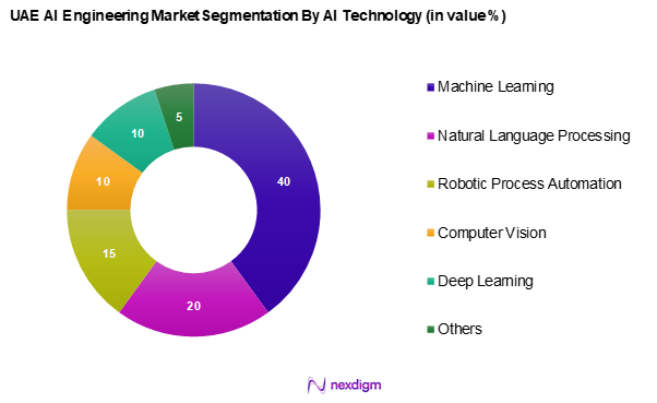 UAE AI Engineering Market Segmentation by AI Technology