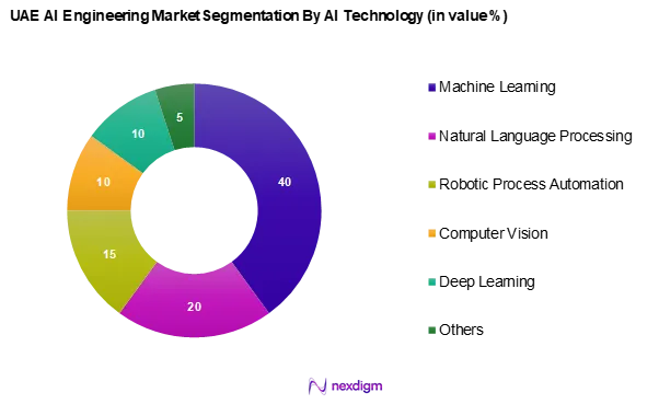 UAE AI Engineering Market Segmentation by AI Technology
