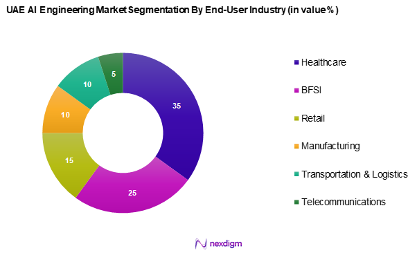 UAE AI Engineering Market Segmentation by End-User Industry