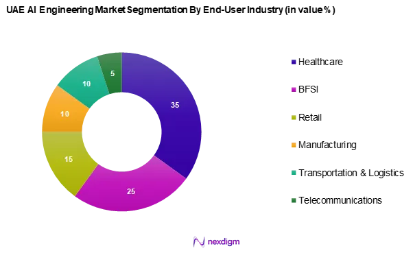 UAE AI Engineering Market Segmentation by End-User Industry