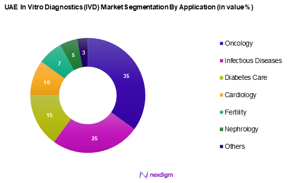 UAE In Vitro Diagnostics (IVD) Market Segmentation by Application