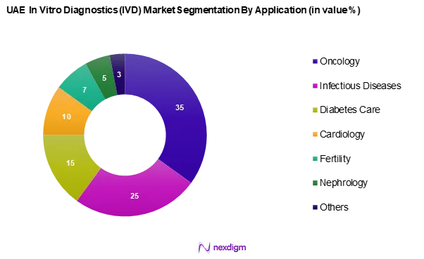 UAE In Vitro Diagnostics (IVD) Market Segmentation by Application