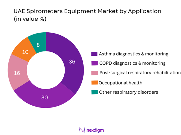 UAE Spirometers Equipment Market Segmentation by Application