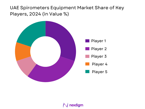 UAE Spirometers Equipment Market Share of Key Players