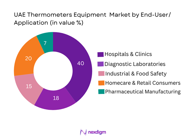 UAE Thermometers Equipment Market Segmentation by End Use Application