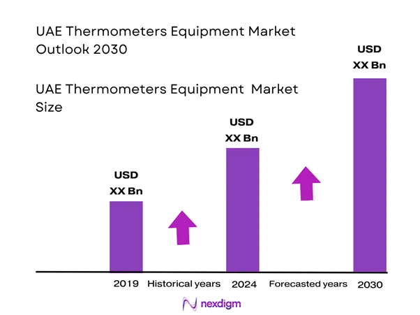 UAE Thermometers Equipment Market Size