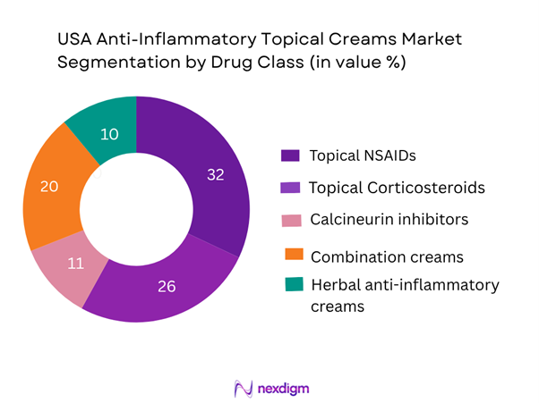 USA Anti-inflammatory Topical Creams Market Segmentation by Drug Class