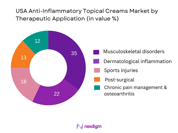 USA Anti-inflammatory Topical Creams Market Segmentation by Therapeutic Application