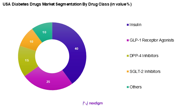 USA Diabetes Drugs Market Segmentation by Drug Class