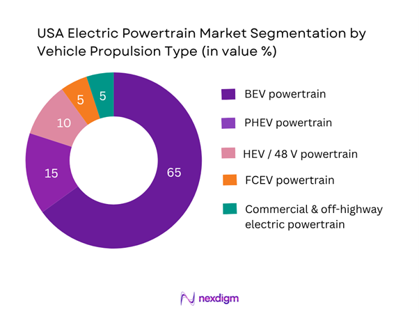 USA Electric Powertrain Market Segmentation by Vehicle Propulsion Type