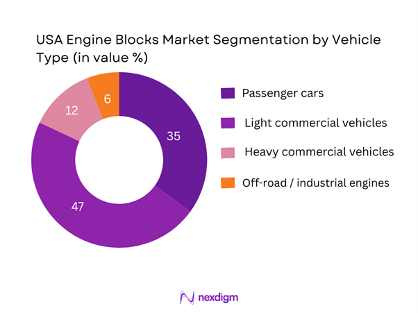 USA Engine Blocks Market Segmentation by Vehicle Type
