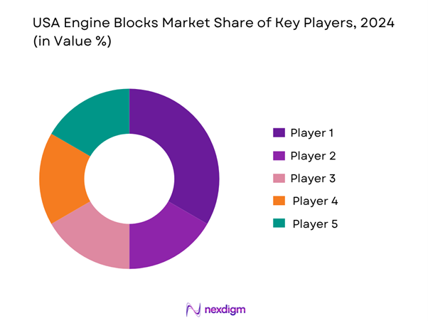 USA Engine Blocks Market Share of Key Players