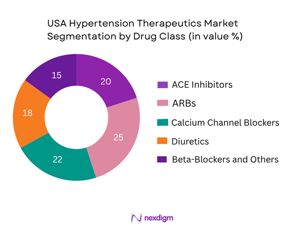 USA Hypertension Therapeutics Market Segmentation by Drug Class