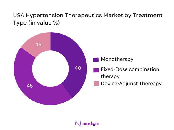 USA Hypertension Therapeutics Market Segmentation by Treatment Type