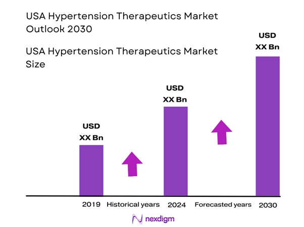 USA Hypertension Therapeutics Market Size