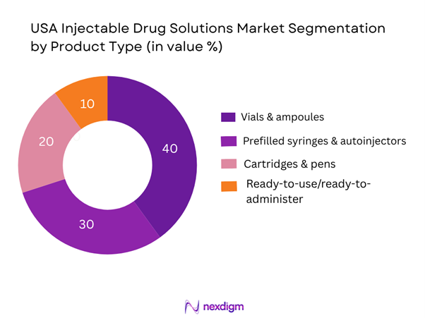 USA Injectable Drug Solutions Market Segmentation by Product Type