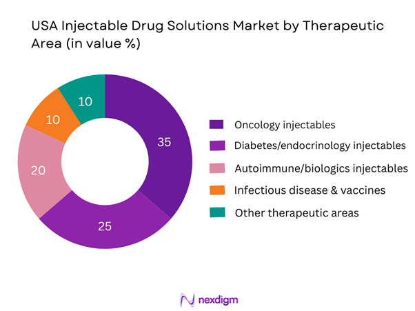 USA Injectable Drug Solutions Market Segmentation by Therapeutic Area