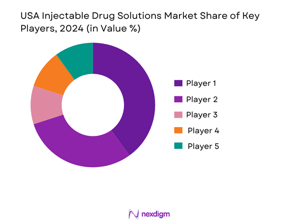 USA Injectable Drug Solutions Market Share of Key Players