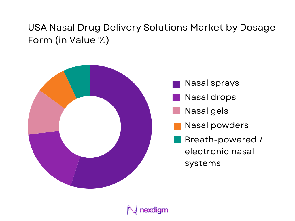 USA Nasal Drug Delivery Solutions Market Segmentation by Dosage Form