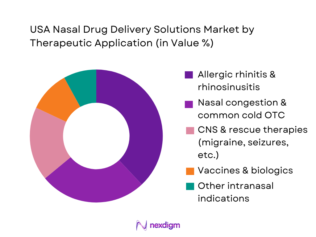 USA Nasal Drug Delivery Solutions Market Segmentation by Therapeutic Application