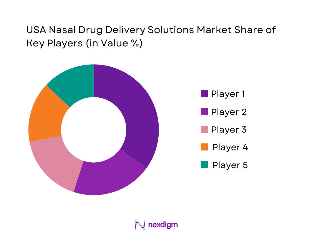 USA Nasal Drug Delivery Solutions Market Share of Key Players