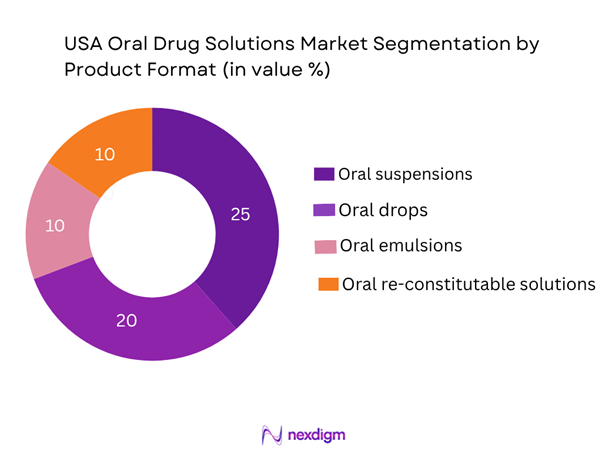 USA Oral Drug Solutions Market Segmentation by Product Format