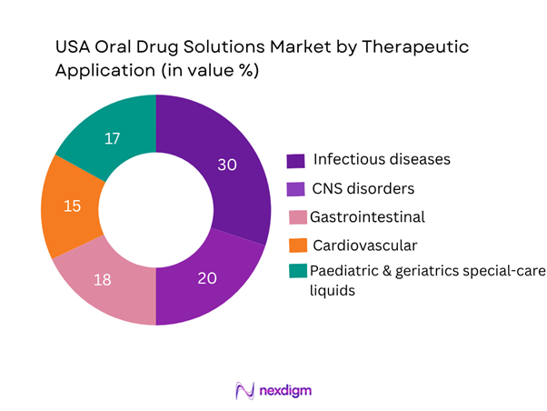 USA Oral Drug Solutions Market Segmentation by Therapeutic Application