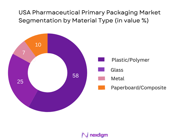 USA Pharmaceutical Primary Packaging Market Segmentation by Material Type