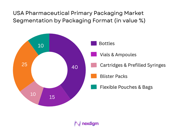 USA Pharmaceutical Primary Packaging Market Segmentation by Packaging Format