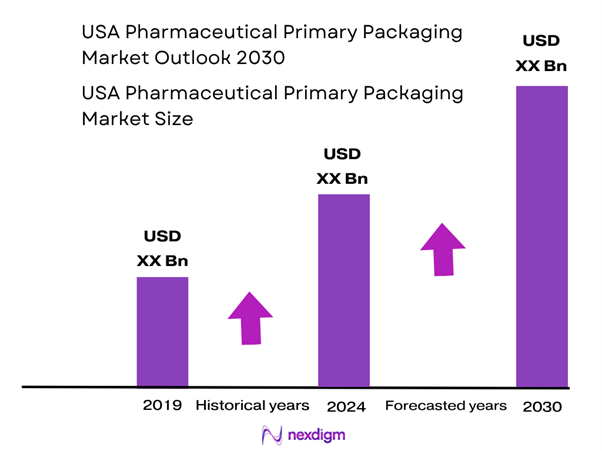 USA Pharmaceutical Primary Packaging Market Size
