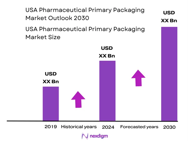USA Pharmaceutical Primary Packaging Market Size