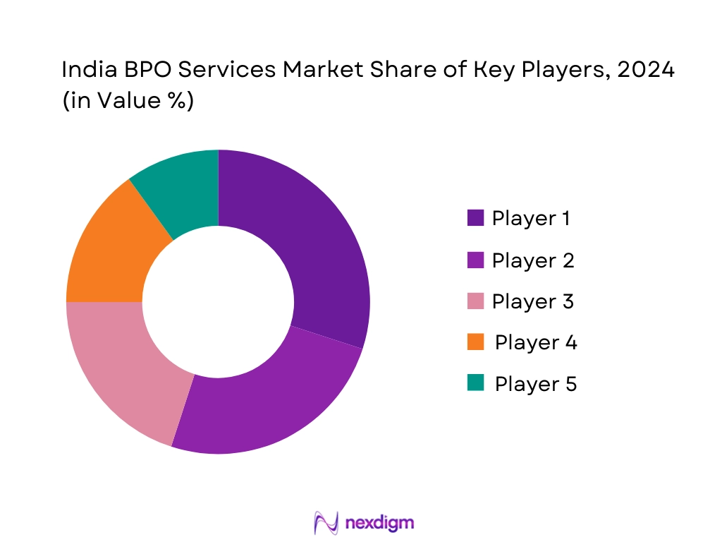 India BPO Service Market Share of Key Players