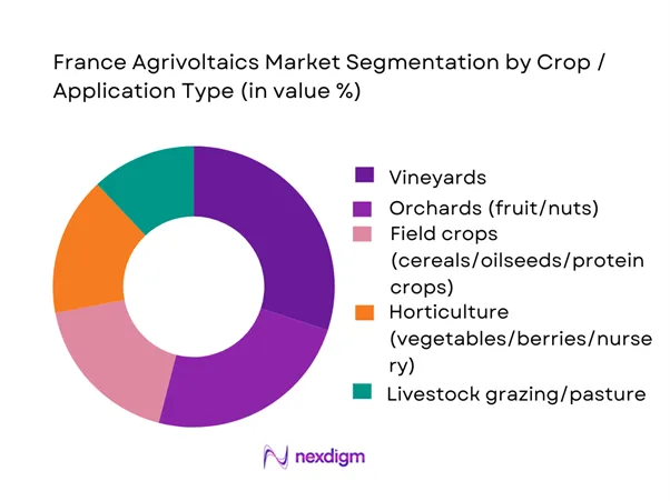 France Agrivoltaics Market Segmentation by Application