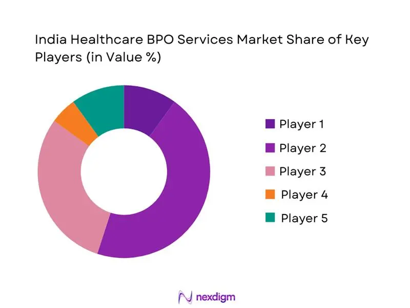 India Healthcare BPO Services Market Share of Key Players